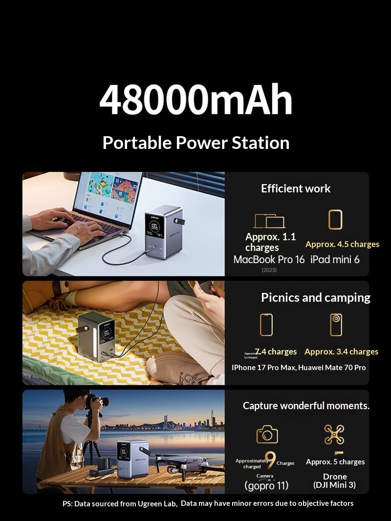 Ugreen PB770 140W Schnellladep – Outdoor Power Adapter Usb C Bewertung und Preis